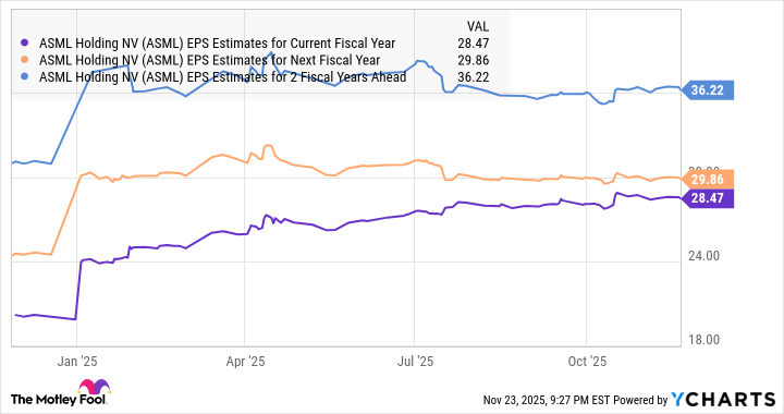 ASML EPS Estimates for Current Fiscal Year Chart