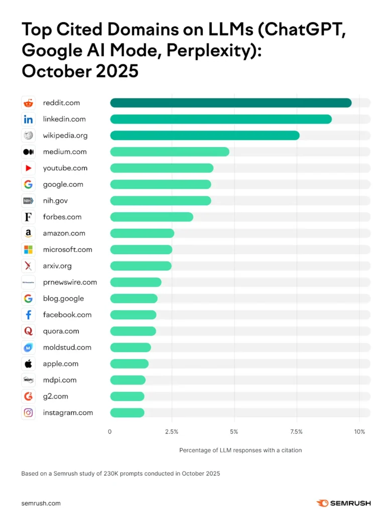 Most-Cited Domains Across AI Platforms