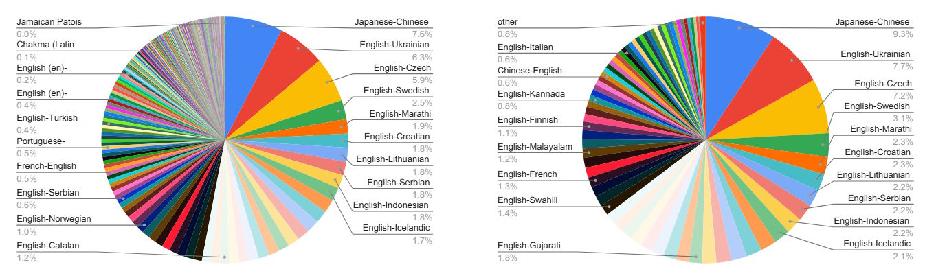 Training data distribution for Google TranslateGemma