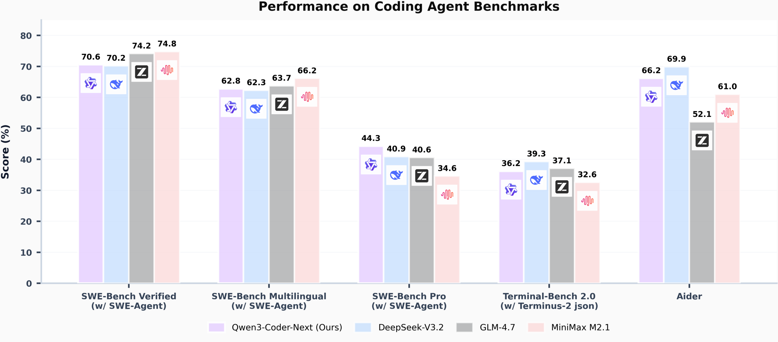 Qwen3 Coder Next Benchmarks