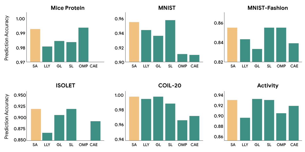 Feature selection performance results